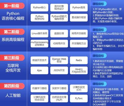 達內Python人工智能課程大綱介紹 引領未來的信息技術咨詢服務