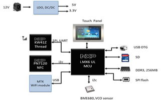 品佳集團(tuán)力推nxp模組化物聯(lián)網(wǎng)絡(luò)由器開發(fā)平臺nxp i.mx6ul結(jié)合kw41z提供完整支援, 協(xié)助客戶縮短系統(tǒng)開發(fā)時(shí)程 加速產(chǎn)品上市 大聯(lián)大控股