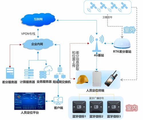 智慧化工廠5g 藍牙 gps 北斗rtk人員定位系統解決方案