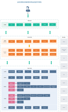 谷粒學院: 谷粒學院,是一個B2C模式的職業技能在線教育系統,分為前臺用戶系統和后臺運營平臺。