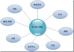 系統(tǒng)架構(gòu)師 基礎(chǔ)到企業(yè)應(yīng)用架構(gòu)系列 三
